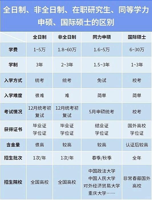 一图秒懂�在职研究生、非全、同力、国际_1_中杰利在职硕博咨询_来自小红书网页版.jpg